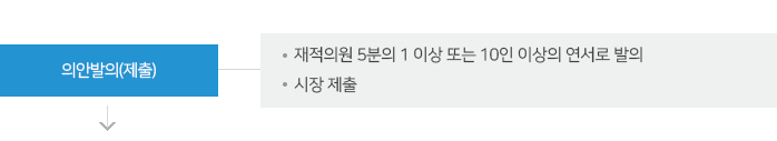 의안발의(제출) : 1.재적의원 5분의 1이상 또는 10인 이상의 연서로 발의 2.시장 제출