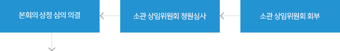 소관 상임위원회 회부 → 소관 상임위원회 청원심사 → 본회의 상정 심의 의결 →