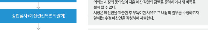 종합심사 (예산결산특별위원회) - ㆍ의회는 시장의 동의없이 지출 예산 각 항의 금액을 증액하거나 새 비목을 설치 할 수 없다. ㆍ시장은 예산안을 제출한 후 부득이한 사유로 그 내용의 일부를 수정하고자 할 때는 수정 예산안을 작성하여 제출한다.